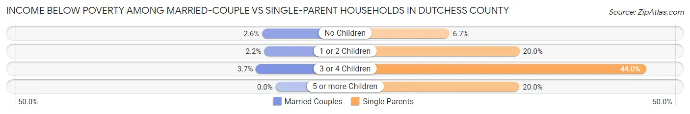 Income Below Poverty Among Married-Couple vs Single-Parent Households in Dutchess County