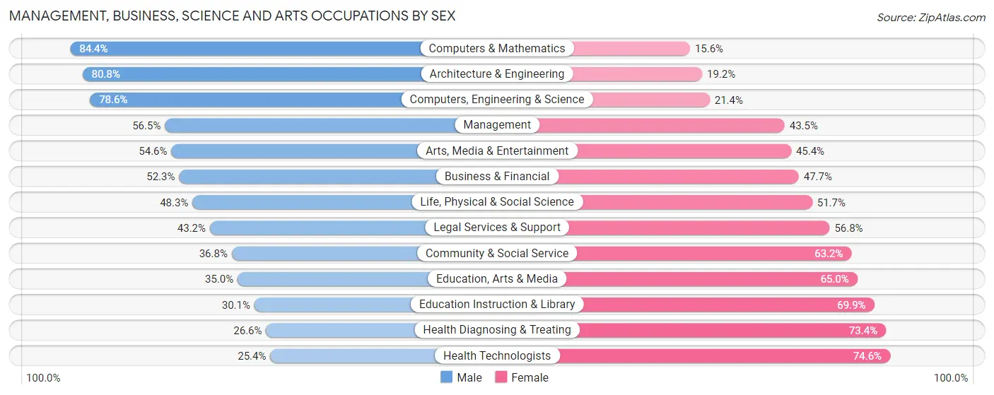 Management, Business, Science and Arts Occupations by Sex in Dutchess County