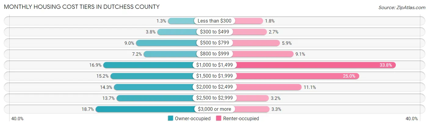 Monthly Housing Cost Tiers in Dutchess County