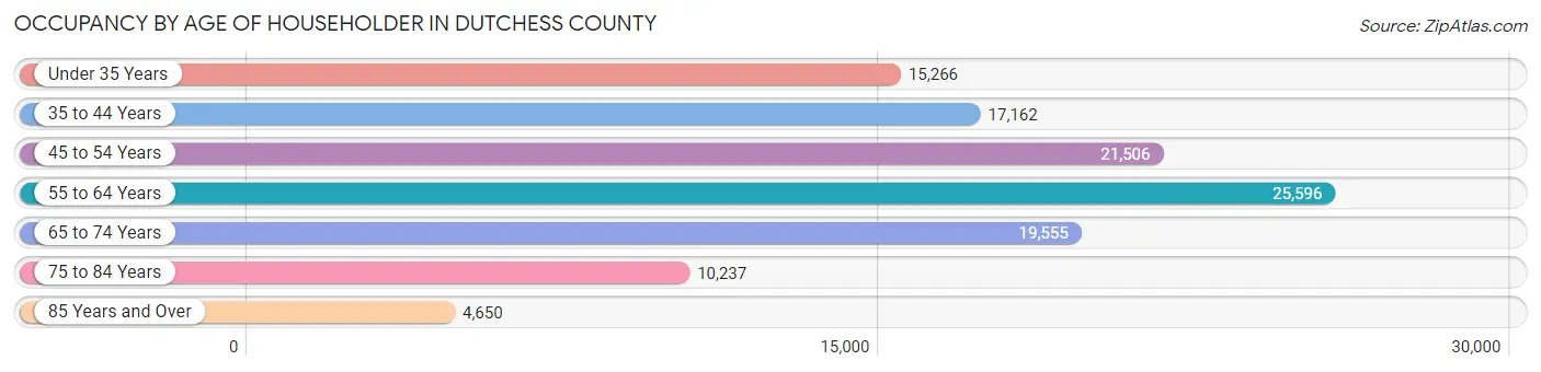 Occupancy by Age of Householder in Dutchess County