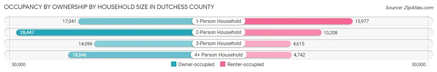 Occupancy by Ownership by Household Size in Dutchess County