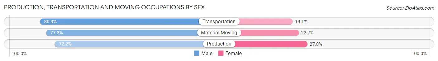 Production, Transportation and Moving Occupations by Sex in Dutchess County