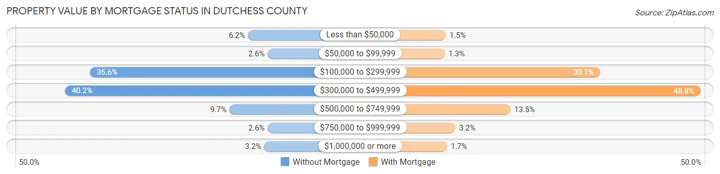 Property Value by Mortgage Status in Dutchess County
