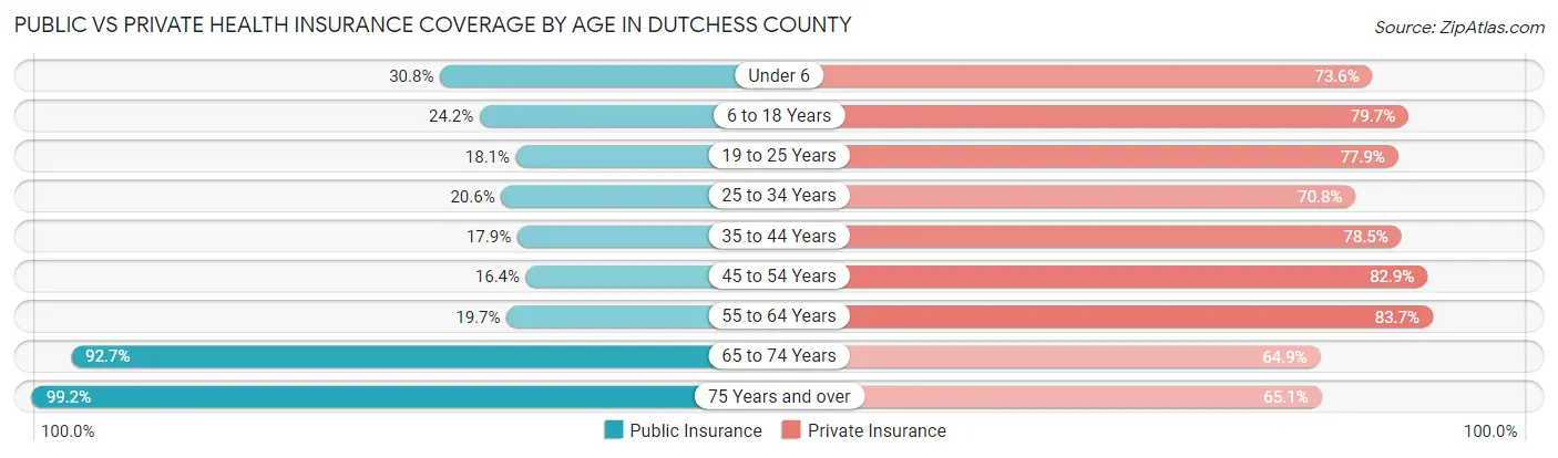 Public vs Private Health Insurance Coverage by Age in Dutchess County