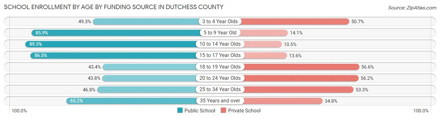 School Enrollment by Age by Funding Source in Dutchess County