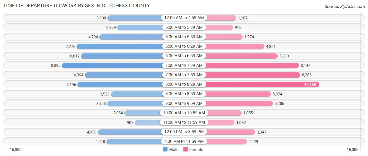 Time of Departure to Work by Sex in Dutchess County