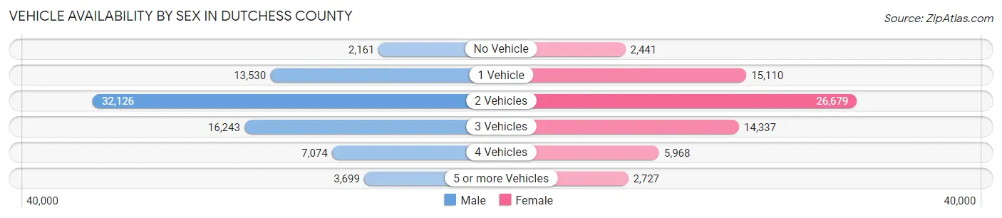 Vehicle Availability by Sex in Dutchess County