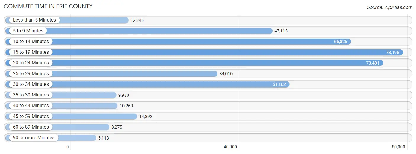 Commute Time in Erie County