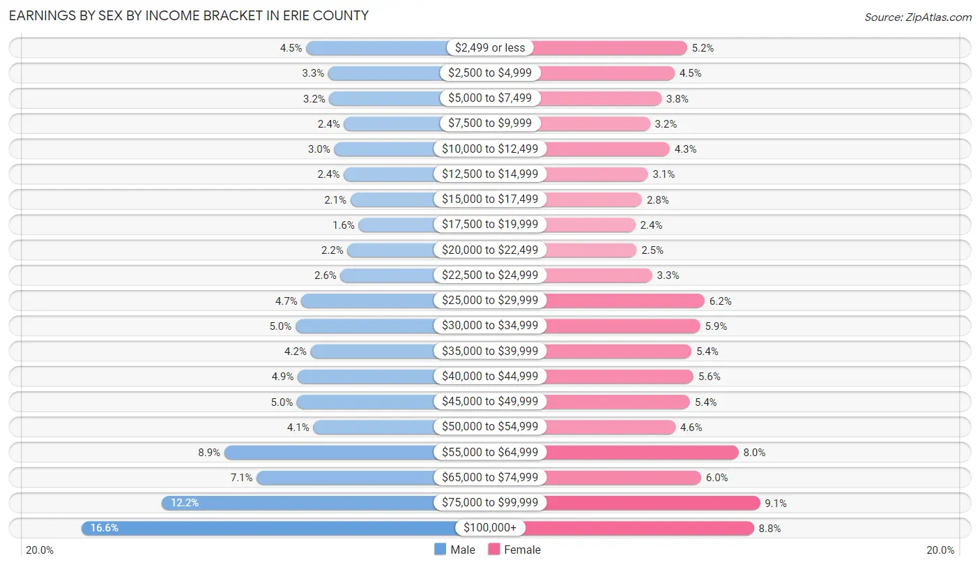 Earnings by Sex by Income Bracket in Erie County