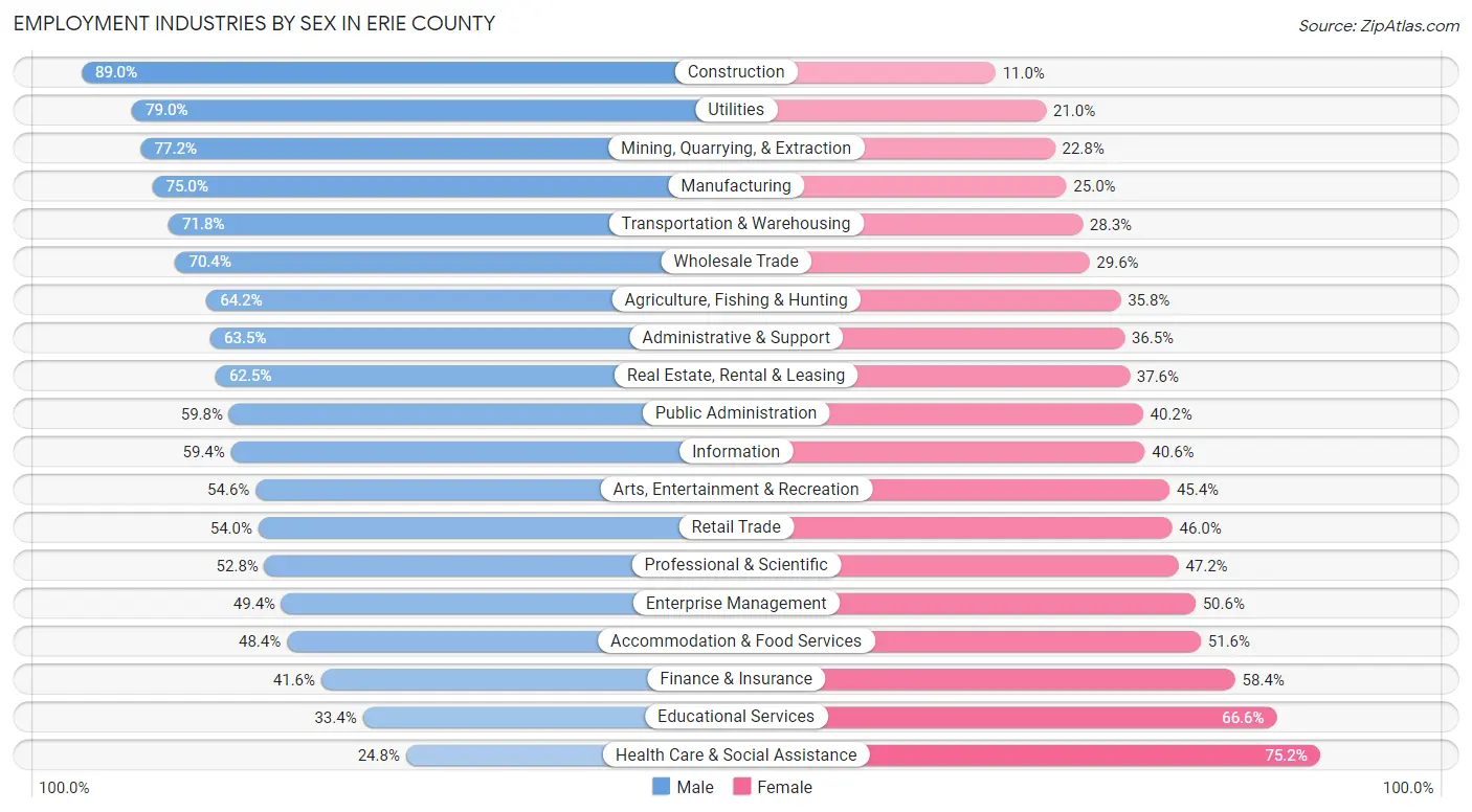 Employment Industries by Sex in Erie County