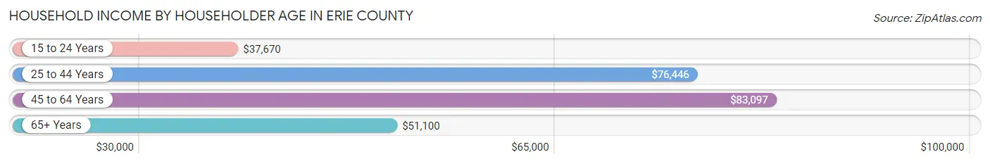 Household Income by Householder Age in Erie County