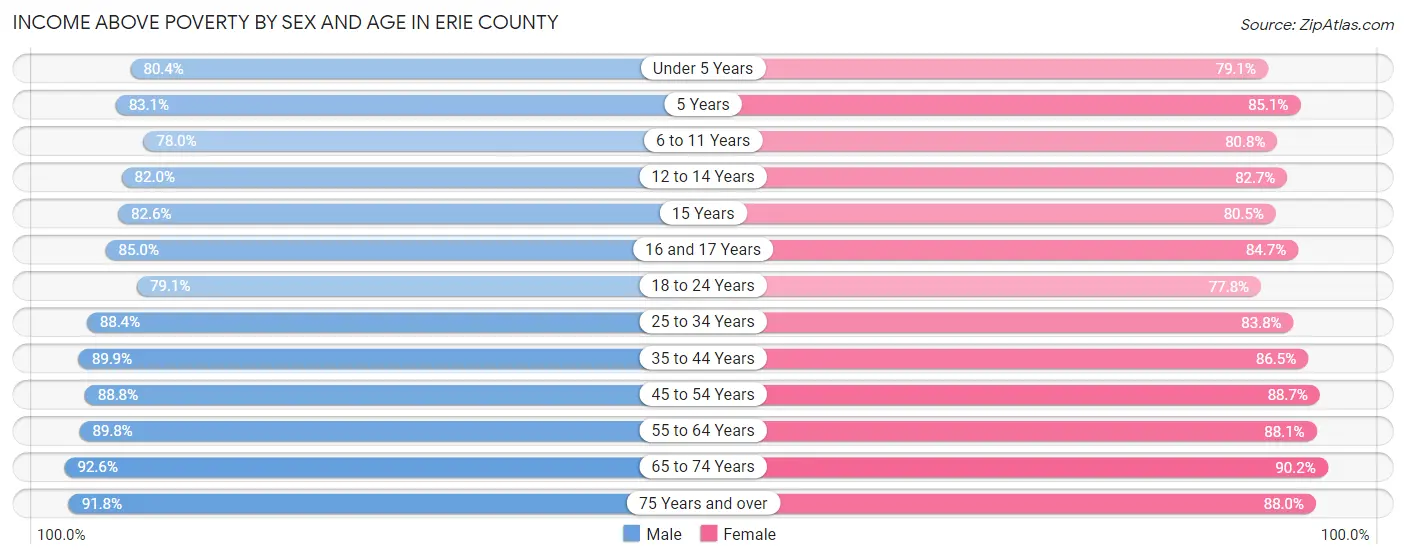 Income Above Poverty by Sex and Age in Erie County