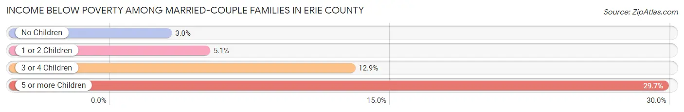 Income Below Poverty Among Married-Couple Families in Erie County