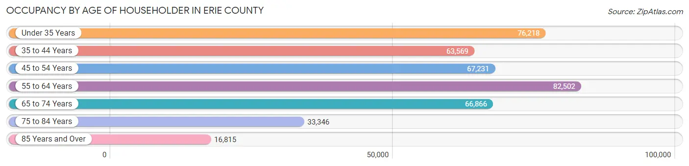 Occupancy by Age of Householder in Erie County