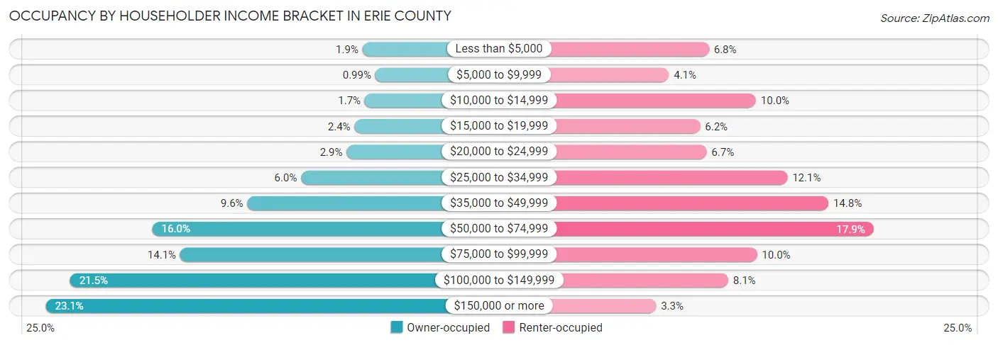 Occupancy by Householder Income Bracket in Erie County