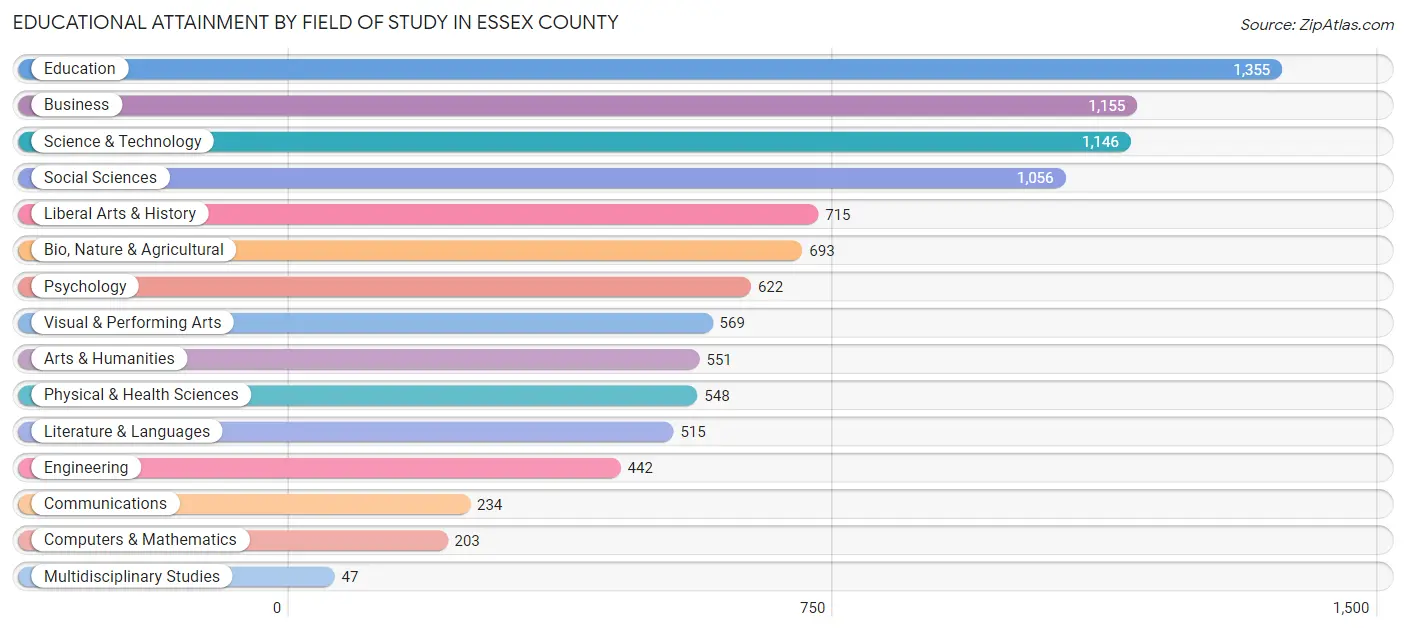 Educational Attainment by Field of Study in Essex County