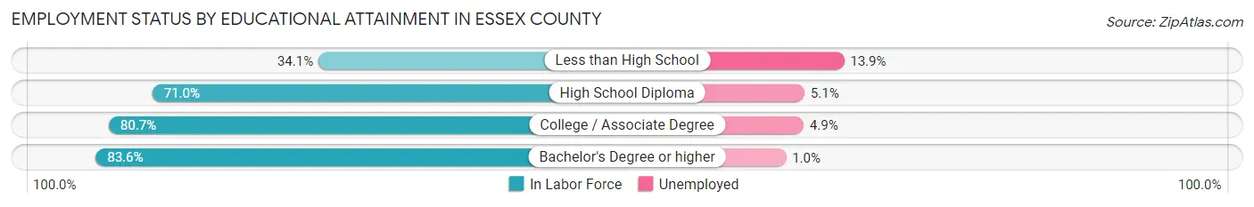 Employment Status by Educational Attainment in Essex County
