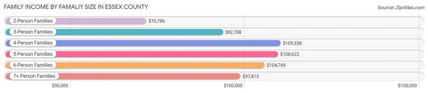 Family Income by Famaliy Size in Essex County