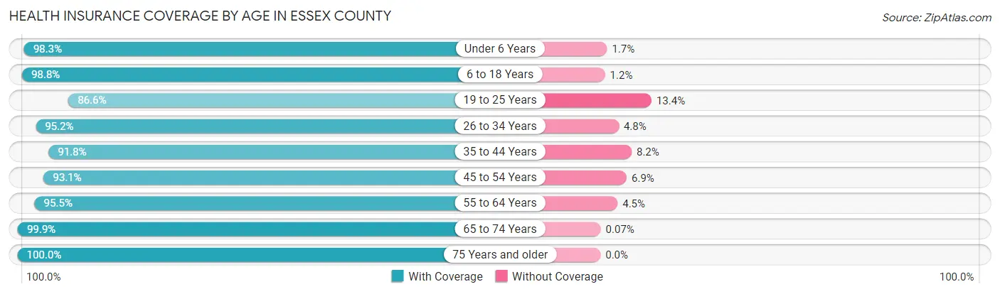 Health Insurance Coverage by Age in Essex County