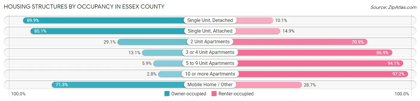 Housing Structures by Occupancy in Essex County
