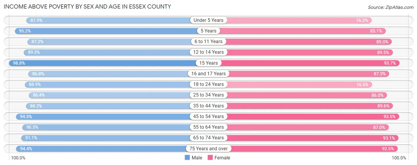 Income Above Poverty by Sex and Age in Essex County