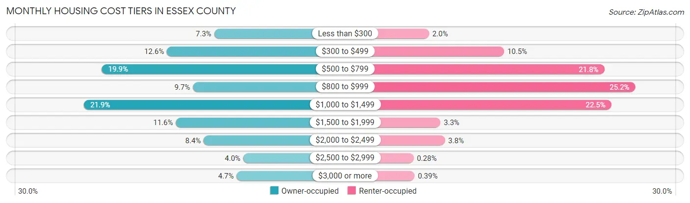 Monthly Housing Cost Tiers in Essex County