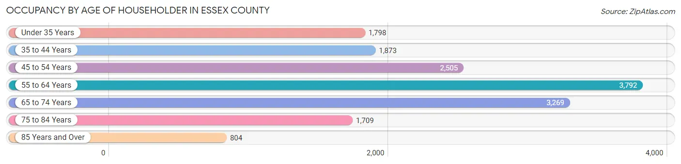 Occupancy by Age of Householder in Essex County