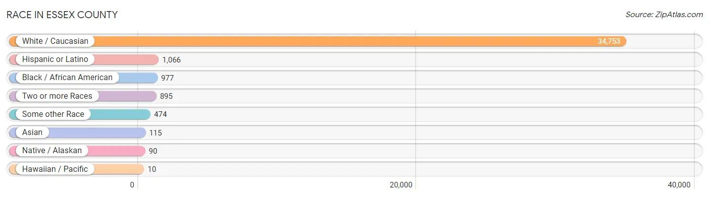 Race in Essex County