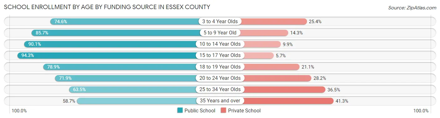 School Enrollment by Age by Funding Source in Essex County