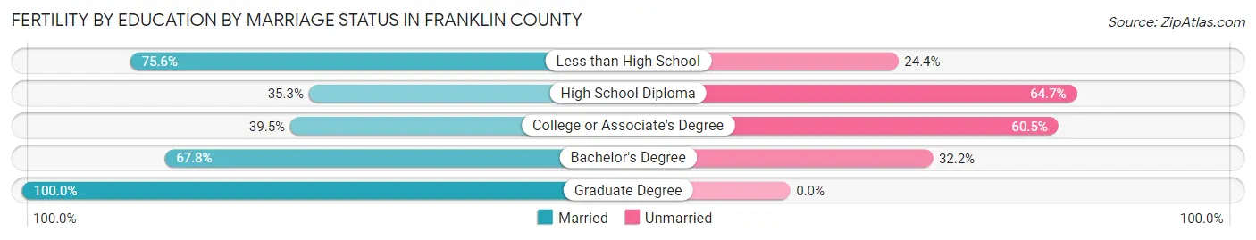 Female Fertility by Education by Marriage Status in Franklin County