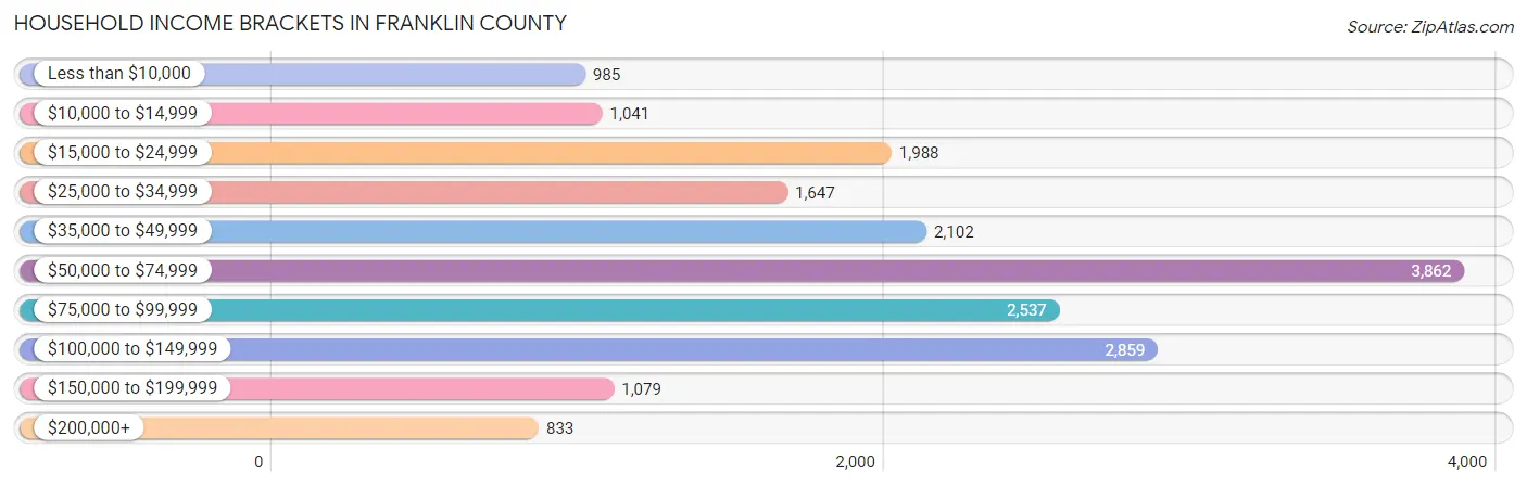Household Income Brackets in Franklin County