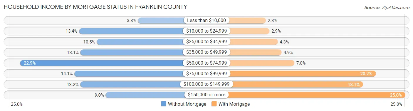 Household Income by Mortgage Status in Franklin County