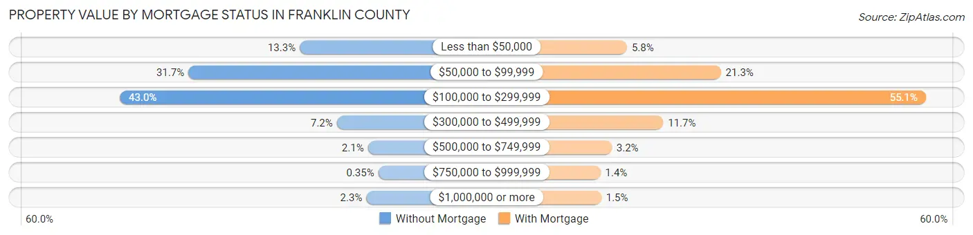 Property Value by Mortgage Status in Franklin County