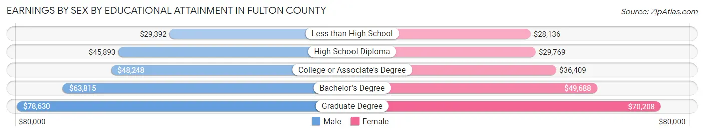 Earnings by Sex by Educational Attainment in Fulton County