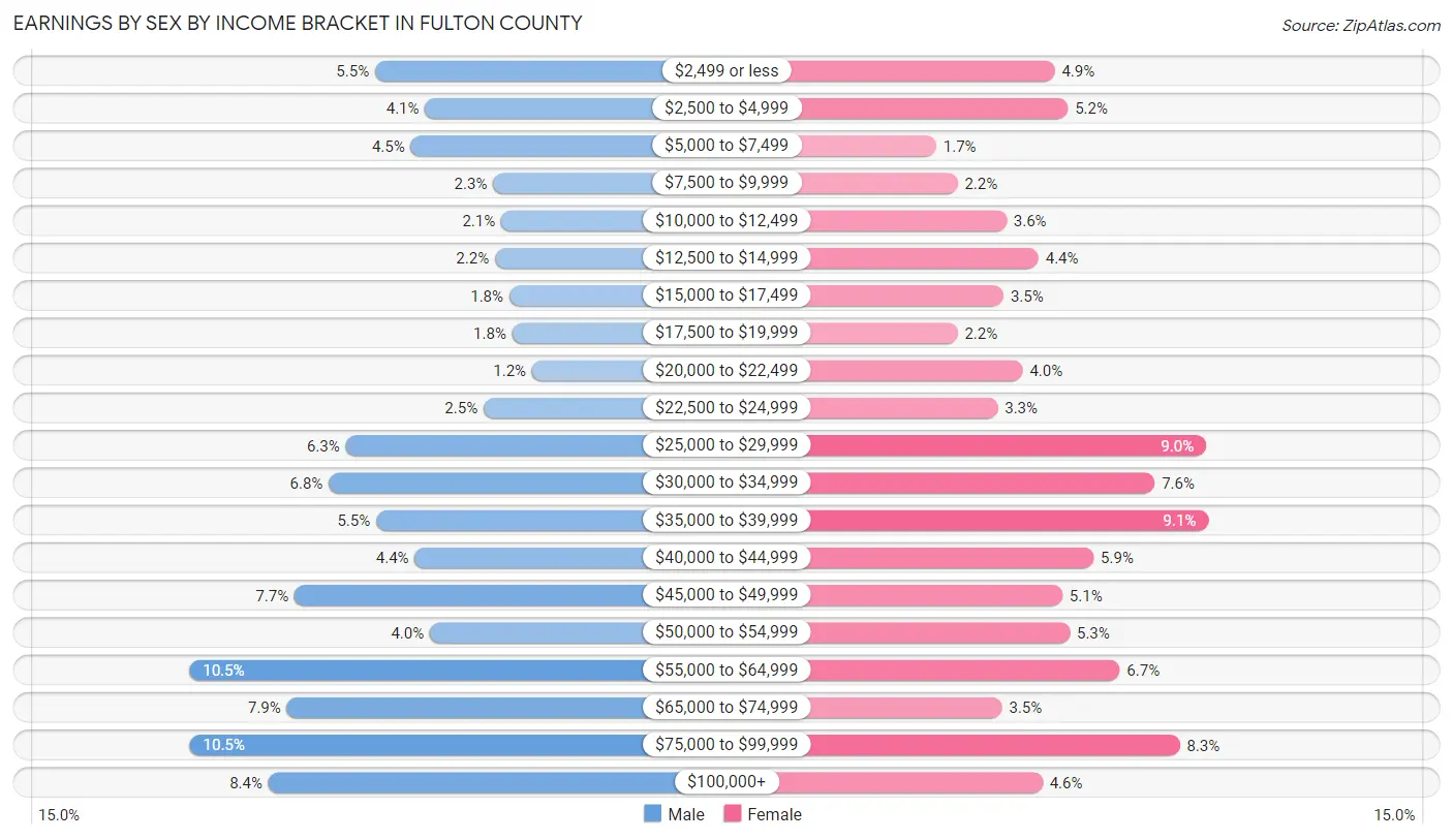 Earnings by Sex by Income Bracket in Fulton County
