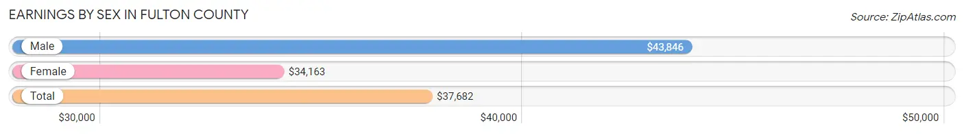 Earnings by Sex in Fulton County