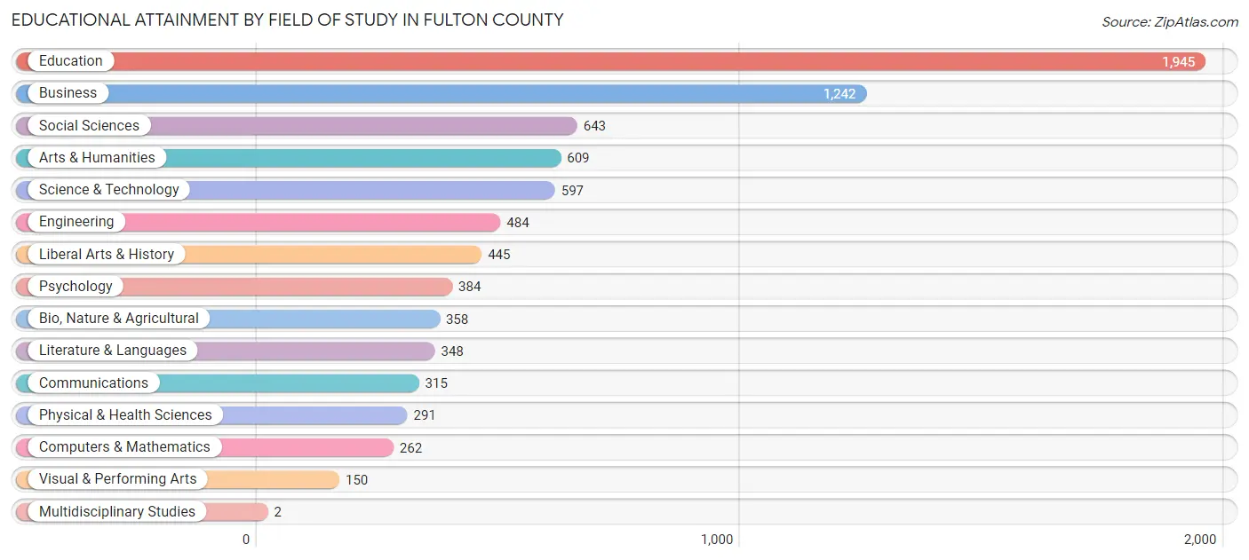 Educational Attainment by Field of Study in Fulton County