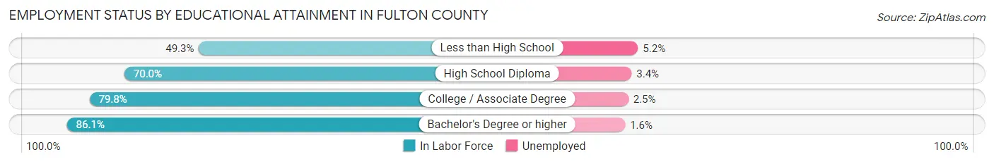 Employment Status by Educational Attainment in Fulton County