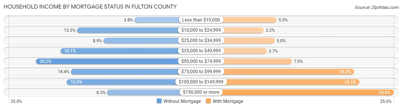 Household Income by Mortgage Status in Fulton County