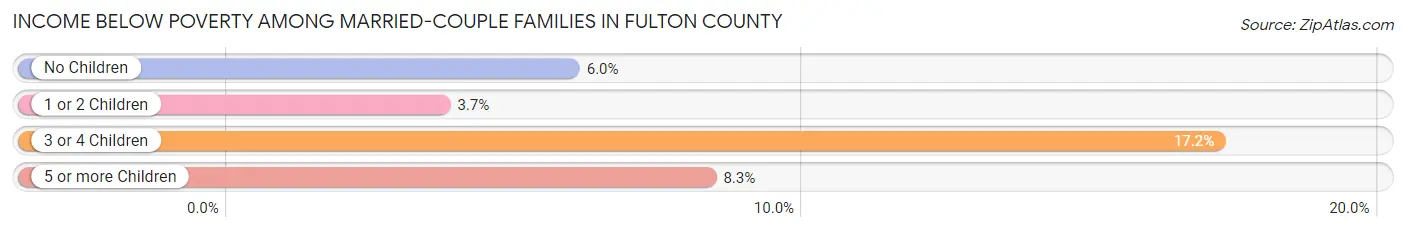 Income Below Poverty Among Married-Couple Families in Fulton County