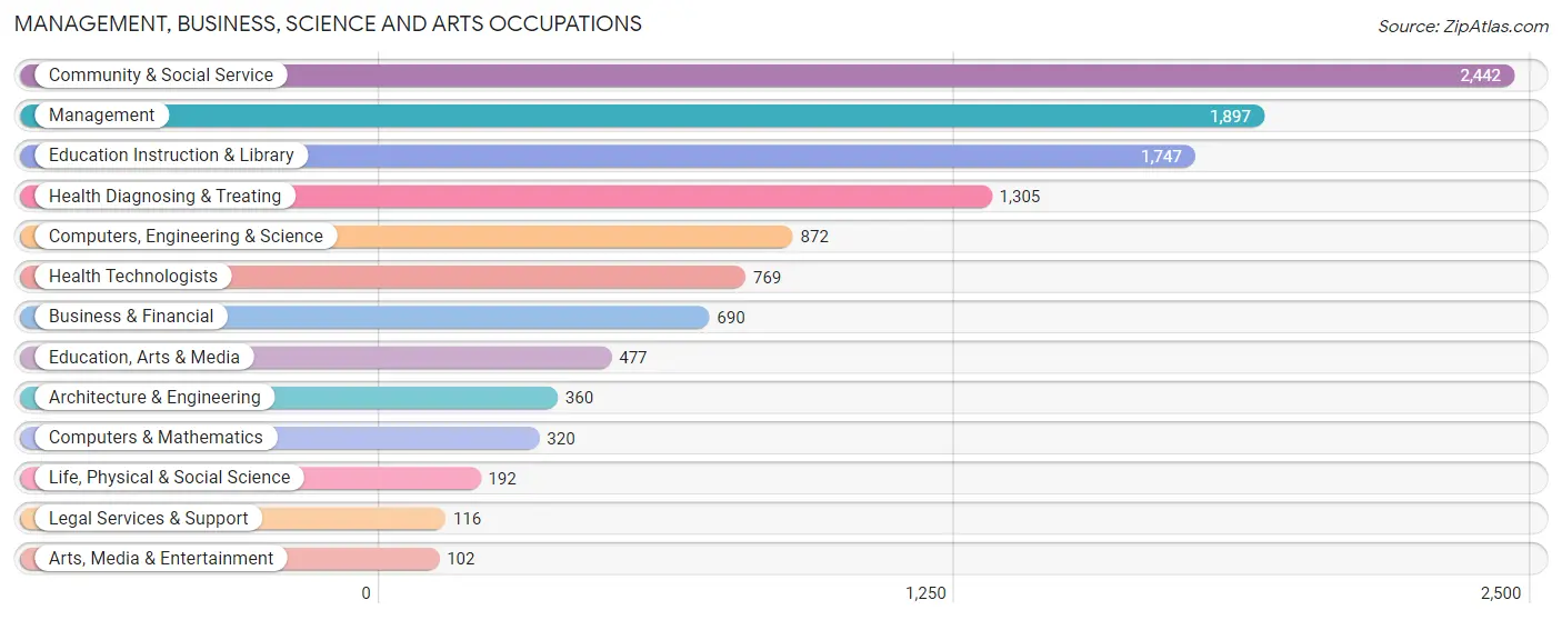 Management, Business, Science and Arts Occupations in Fulton County