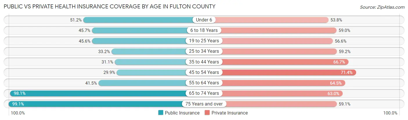 Public vs Private Health Insurance Coverage by Age in Fulton County