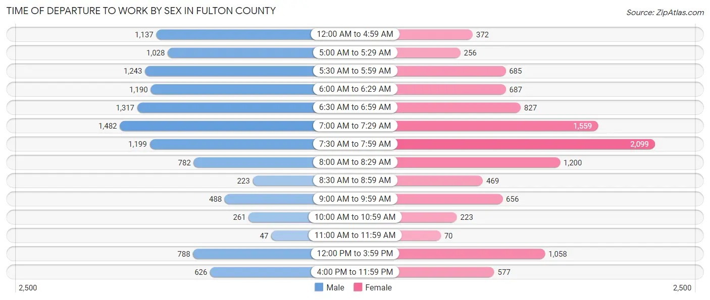 Time of Departure to Work by Sex in Fulton County