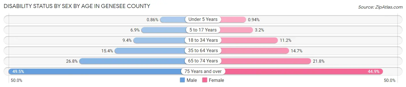 Disability Status by Sex by Age in Genesee County