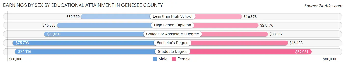Earnings by Sex by Educational Attainment in Genesee County