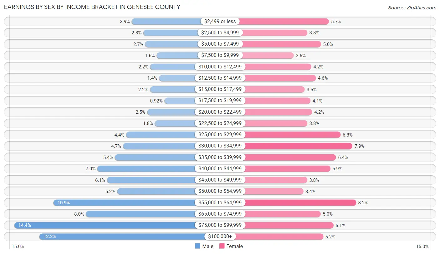 Earnings by Sex by Income Bracket in Genesee County