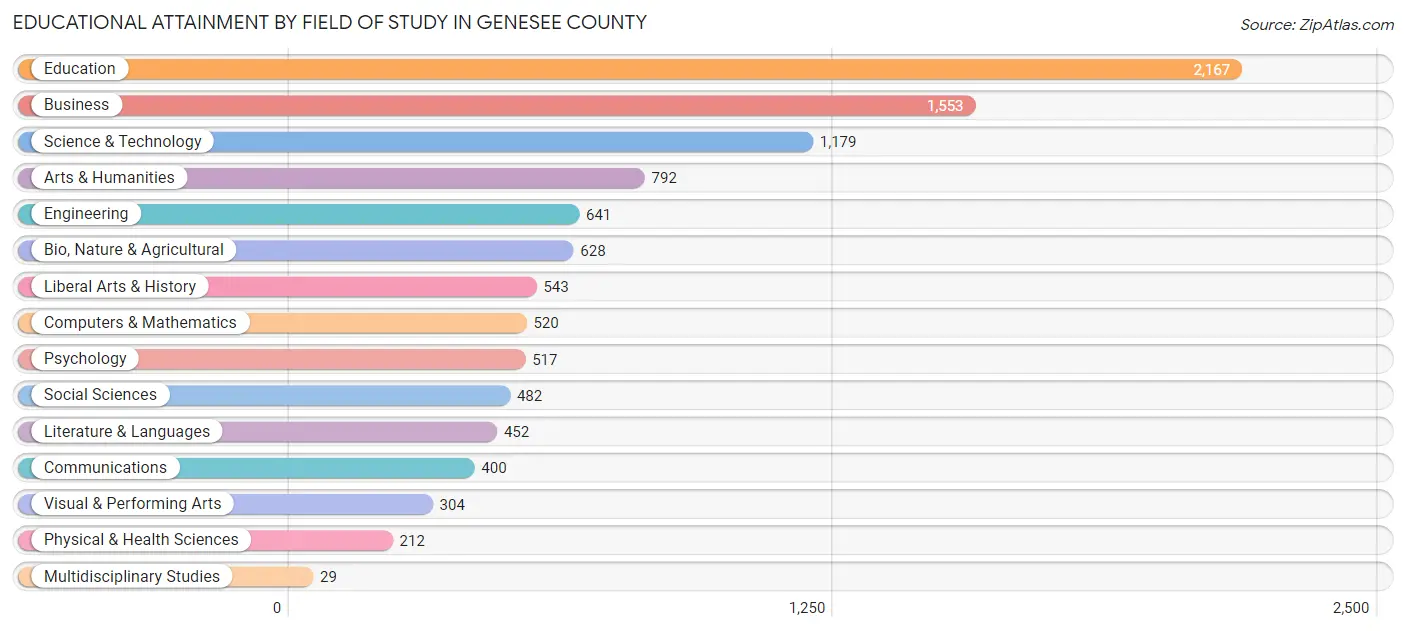 Educational Attainment by Field of Study in Genesee County
