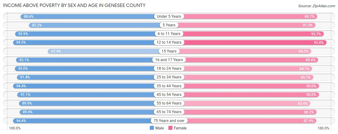 Income Above Poverty by Sex and Age in Genesee County