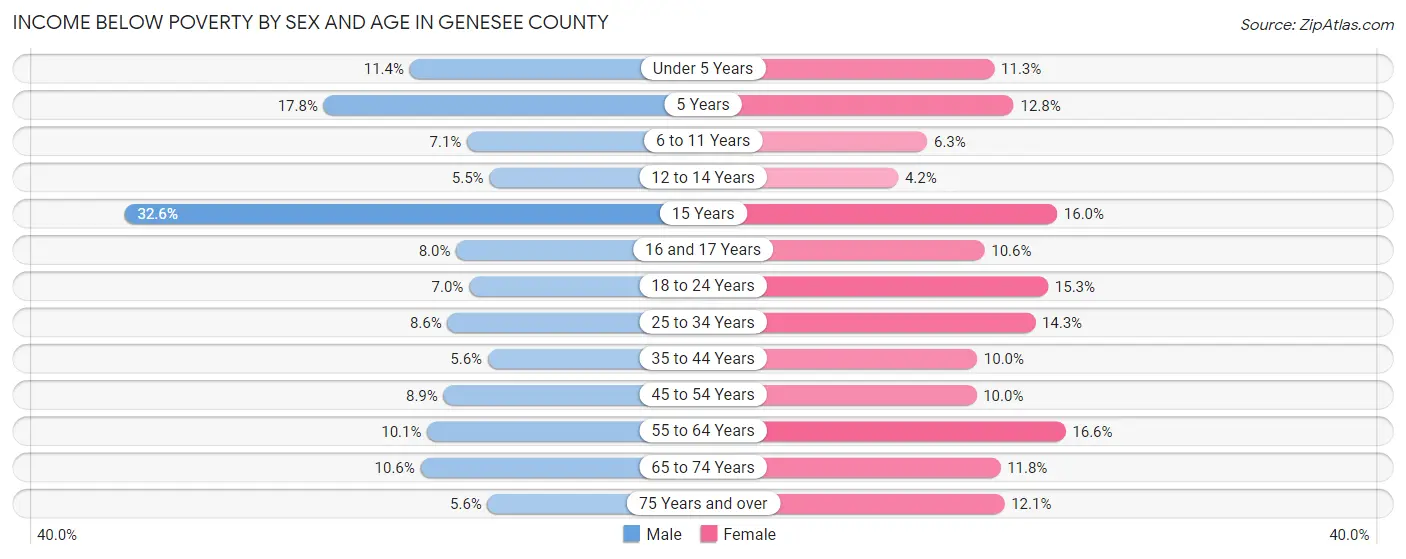 Income Below Poverty by Sex and Age in Genesee County