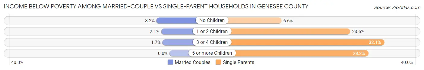 Income Below Poverty Among Married-Couple vs Single-Parent Households in Genesee County